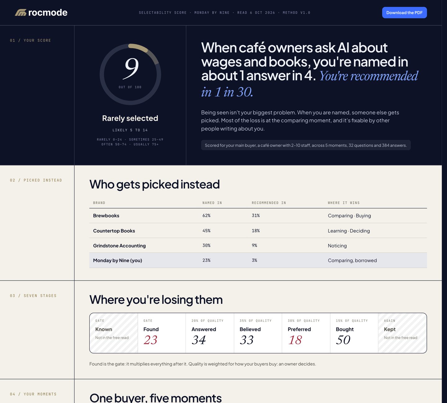 An example Selectability Score report