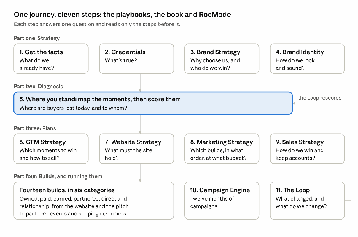 The Brand Journey · eleven steps in four parts