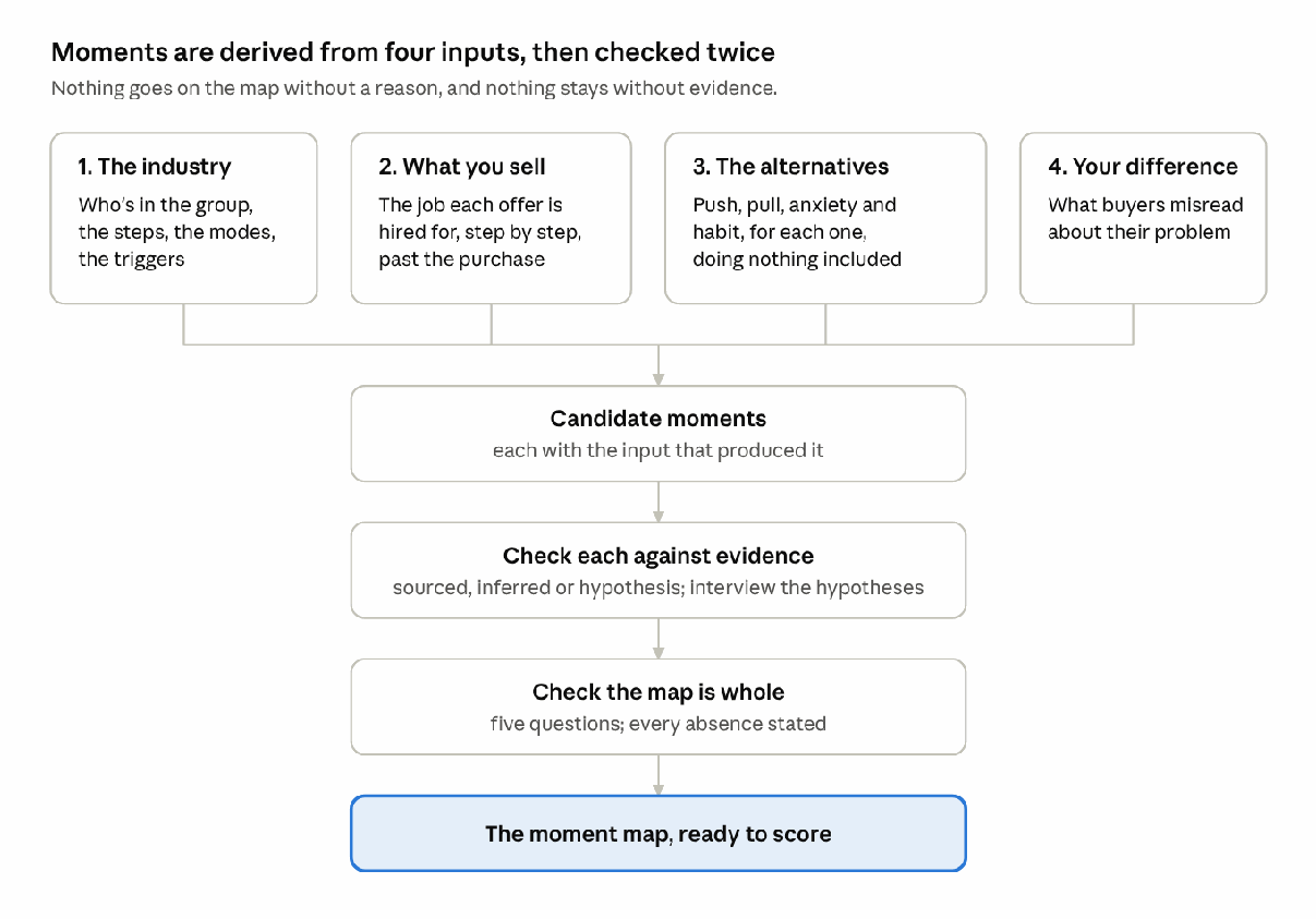 How the moment map is derived · four inputs, two checks