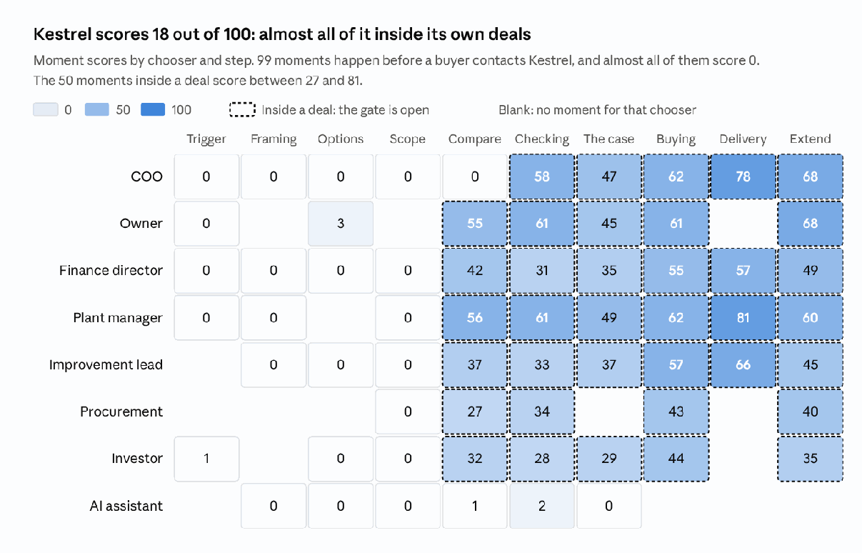 Kestrel's first full scan · 149 moments · 1,818 answers, 114 searches, 40 places, 31 deals · method v1.0