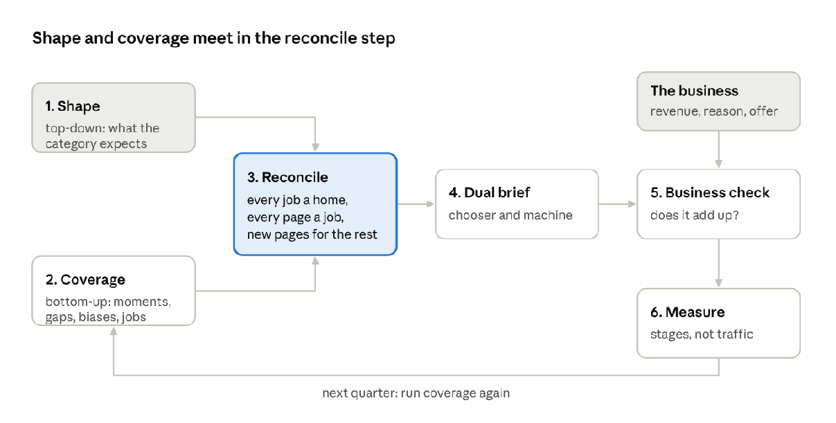 shape, coverage, reconcile · the website method