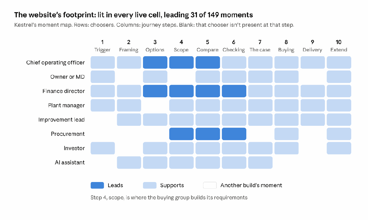 The website's footprint on Kestrel's grid