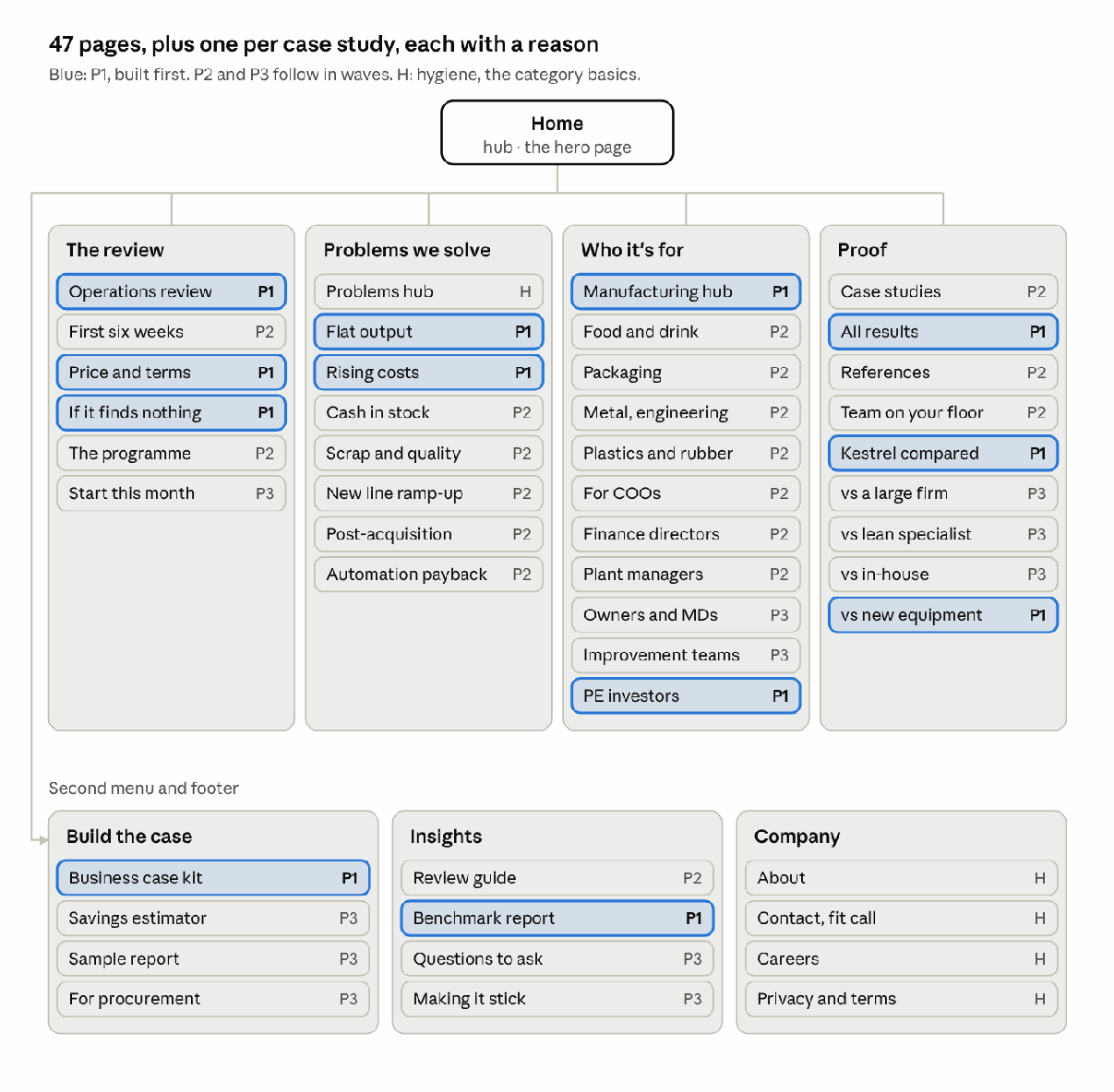 Kestrel's sitemap · 47 pages in seven menu groups