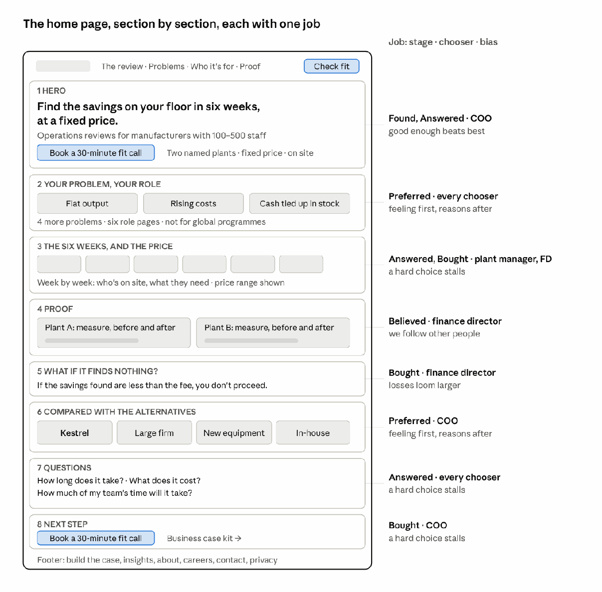 Kestrel home page wireframe · eight sections, one job each