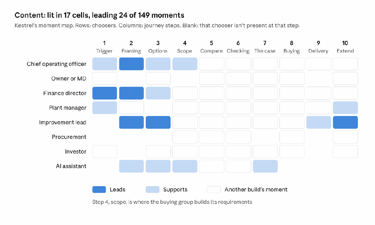 The content footprint on Kestrel's grid