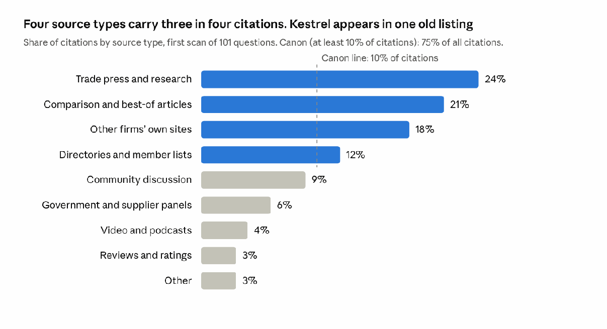Invented for the Kestrel example · first scan, 101 questions, 1,818 answers